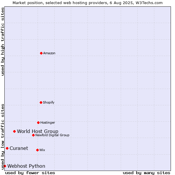 Market position of World Host Group vs. Curanet vs. Webhost Python