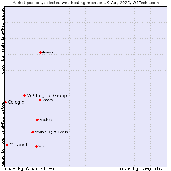 Market position of WP Engine Group vs. Curanet vs. Cologix