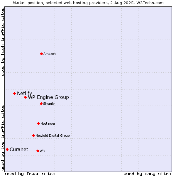 Market position of WP Engine Group vs. Netlify vs. Curanet