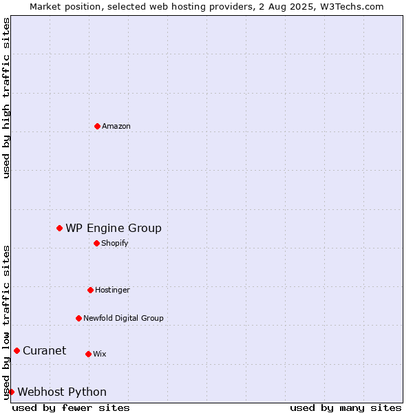 Market position of WP Engine Group vs. Curanet vs. Webhost Python