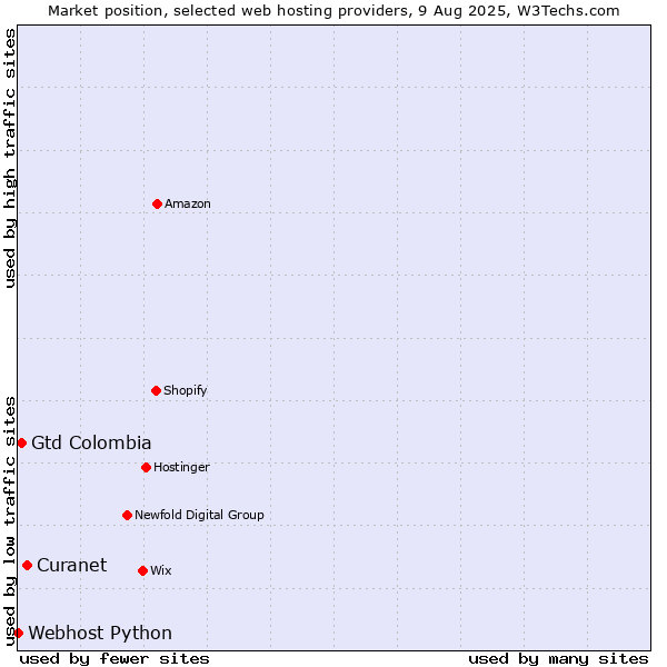 Market position of Curanet vs. Gtd Colombia vs. Webhost Python