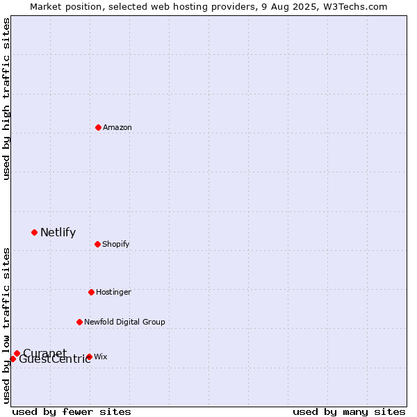 Market position of Netlify vs. Curanet vs. GuestCentric