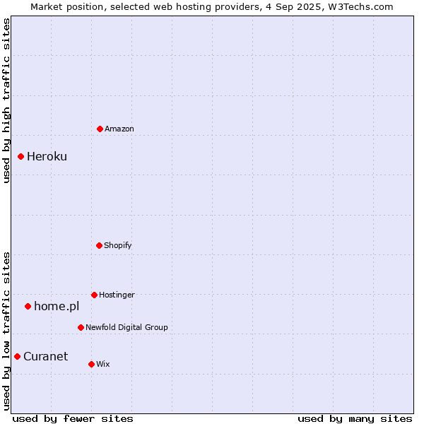 Market position of home.pl vs. Heroku vs. Curanet