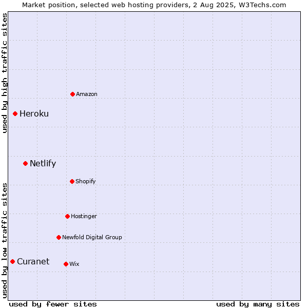 Market position of Netlify vs. Heroku vs. Curanet