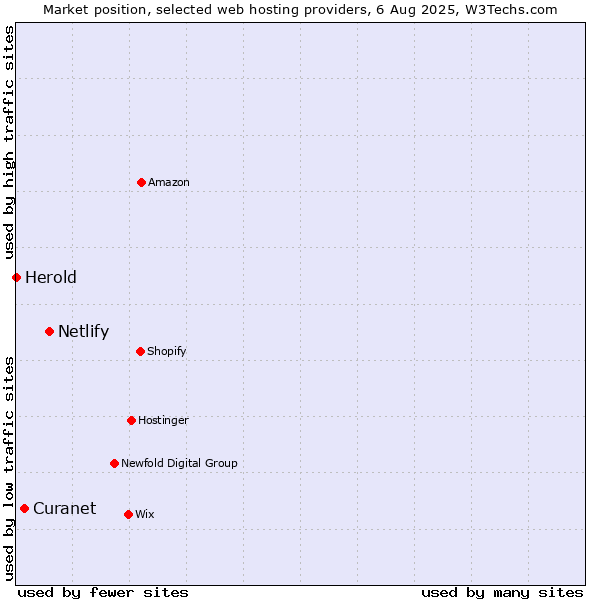 Market position of Netlify vs. Curanet vs. Herold