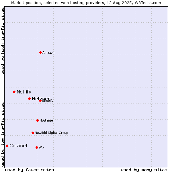 Market position of Hetzner vs. Netlify vs. Curanet