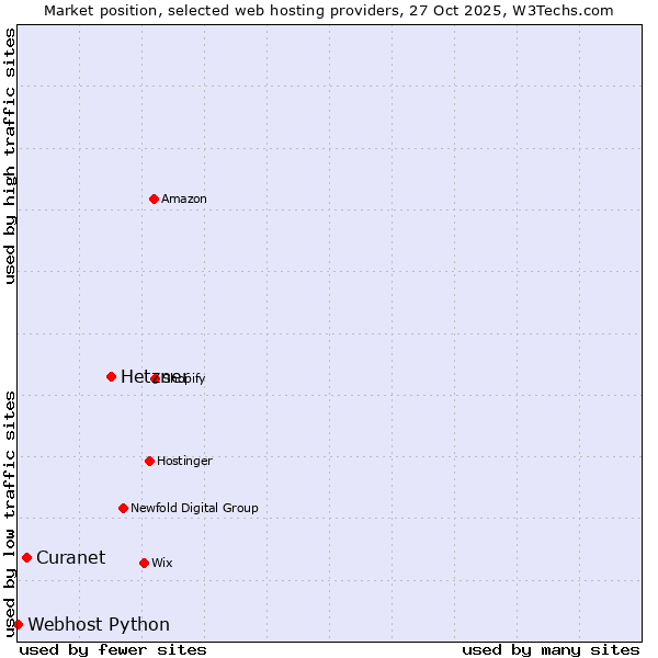 Market position of Hetzner vs. Curanet vs. Webhost Python