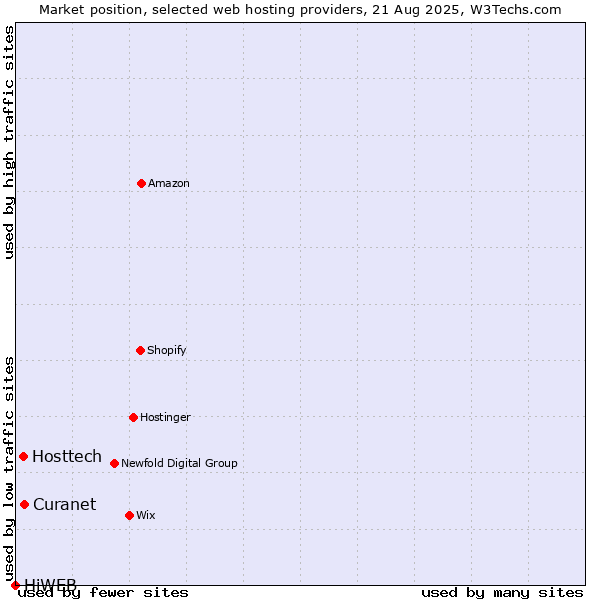 Market position of Curanet vs. Hosttech vs. HiWEB