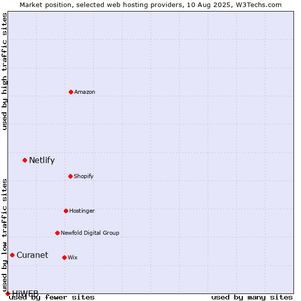 Market position of Netlify vs. Curanet vs. HiWEB