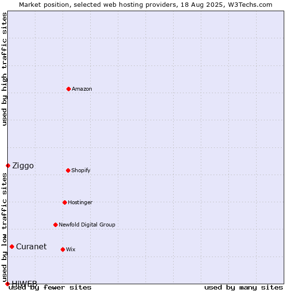 Market position of Curanet vs. Ziggo vs. HiWEB