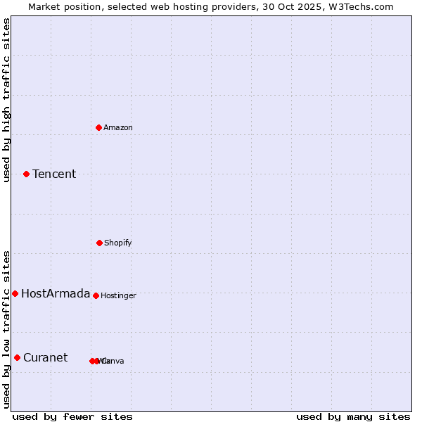 Market position of Tencent vs. Curanet vs. HostArmada