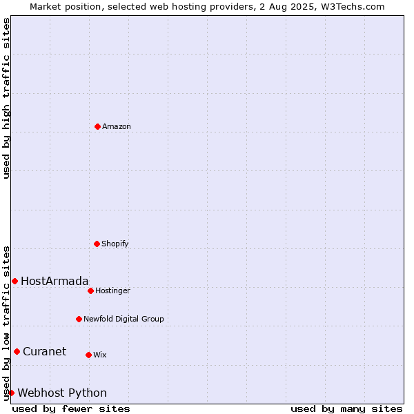 Market position of Curanet vs. HostArmada vs. Webhost Python