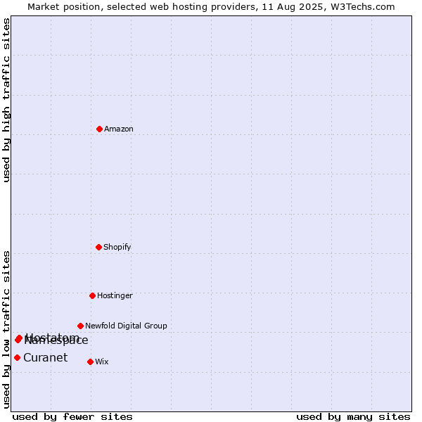 Market position of Hostatom vs. Namespace vs. Curanet