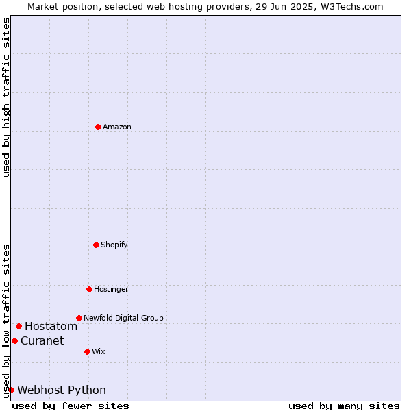 Market position of Hostatom vs. Curanet vs. Webhost Python
