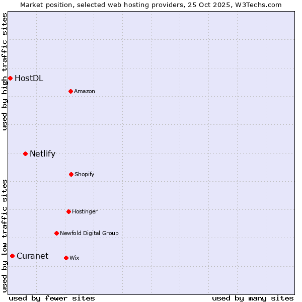 Market position of Netlify vs. Curanet vs. HostDL