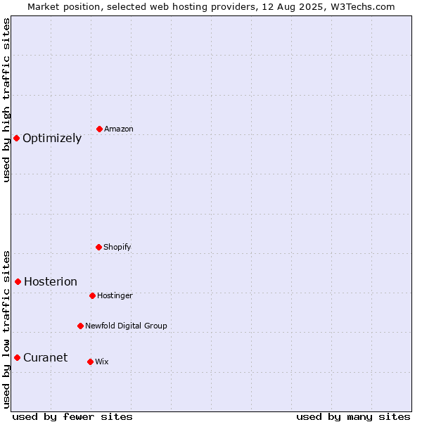 Market position of Hosterion vs. Curanet vs. Optimizely