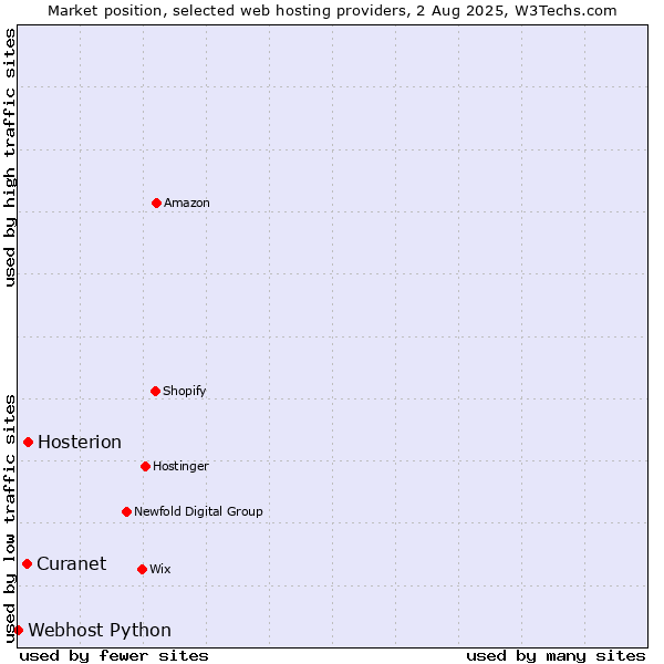 Market position of Hosterion vs. Curanet vs. Webhost Python