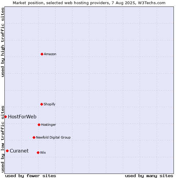 Market position of Curanet vs. HostForWeb