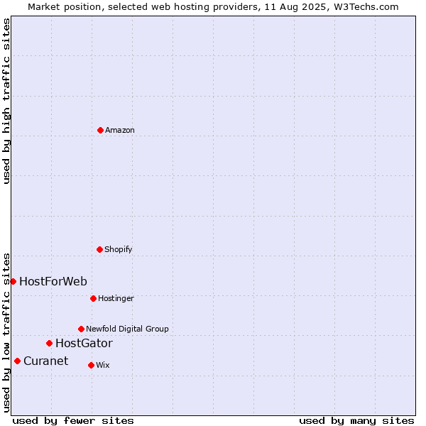 Market position of HostGator vs. Curanet vs. HostForWeb