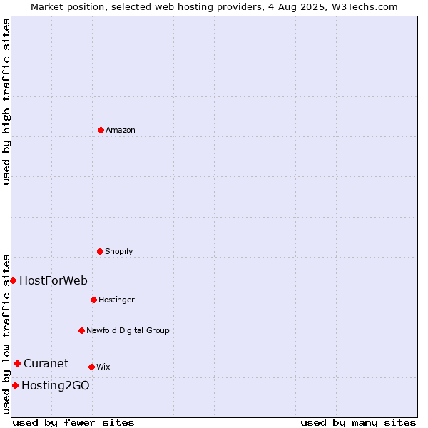 Market position of Hosting2GO vs. Curanet vs. HostForWeb