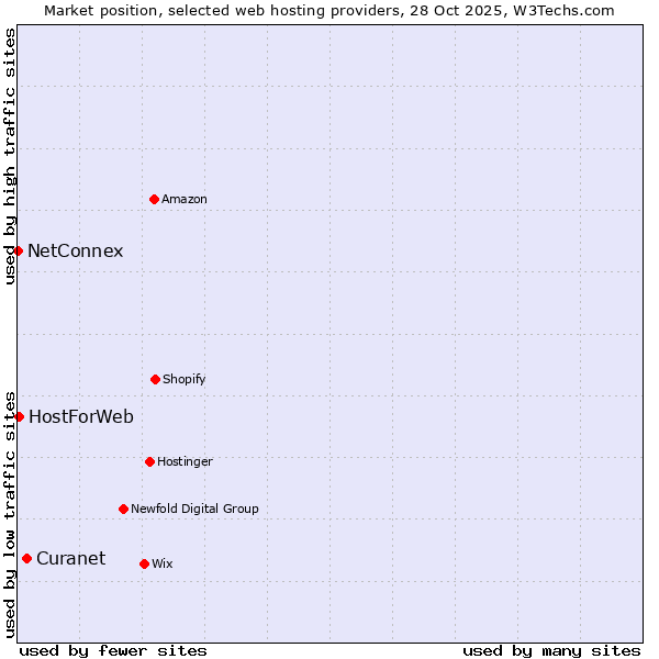 Market position of Curanet vs. HostForWeb vs. NetConnex