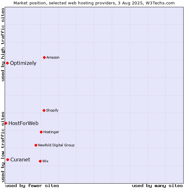 Market position of Optimizely vs. Curanet vs. HostForWeb
