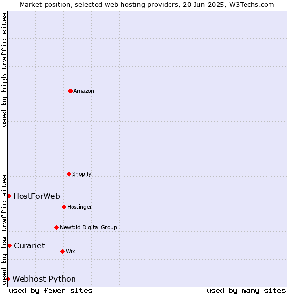 Market position of Curanet vs. HostForWeb vs. Webhost Python
