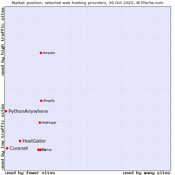 Market position of HostGator vs. Curanet vs. PythonAnywhere