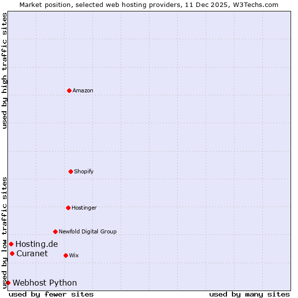 Market position of Curanet vs. Hosting.de vs. Webhost Python
