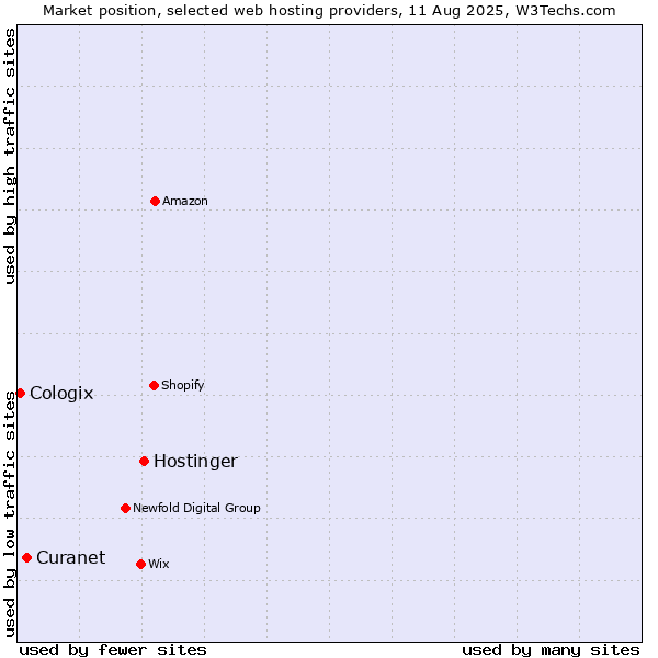 Market position of Hostinger vs. Curanet vs. Cologix