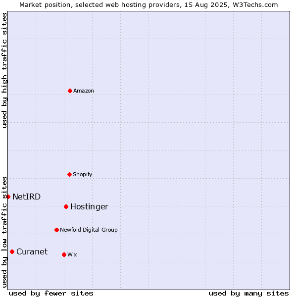 Market position of Hostinger vs. Curanet vs. NetIRD