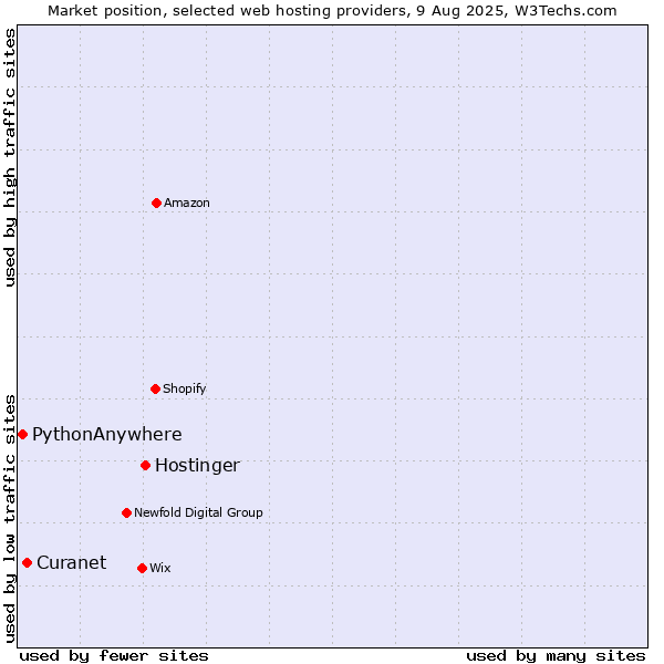 Market position of Hostinger vs. Curanet vs. PythonAnywhere
