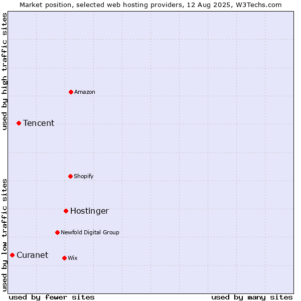 Market position of Hostinger vs. Tencent vs. Curanet