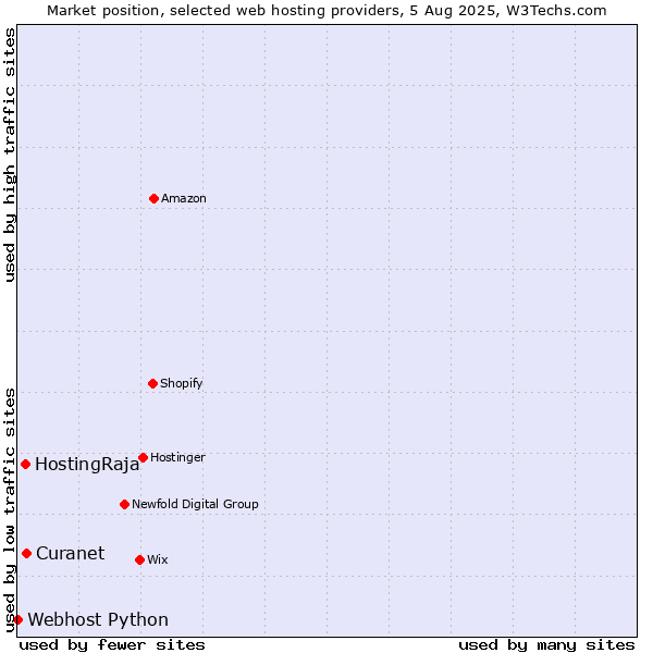 Market position of HostingRaja vs. Curanet vs. Webhost Python