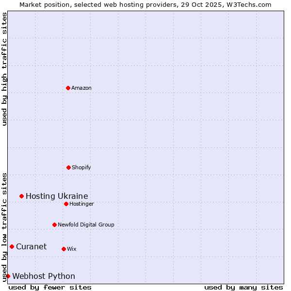 Market position of Hosting Ukraine vs. Curanet vs. Webhost Python