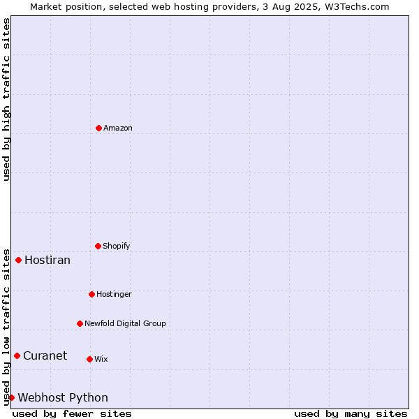 Market position of Hostiran vs. Curanet vs. Webhost Python