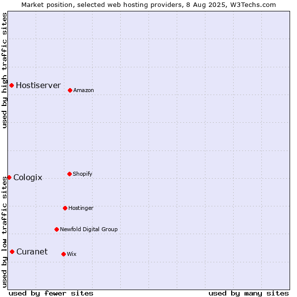 Market position of Hostiserver vs. Curanet vs. Cologix