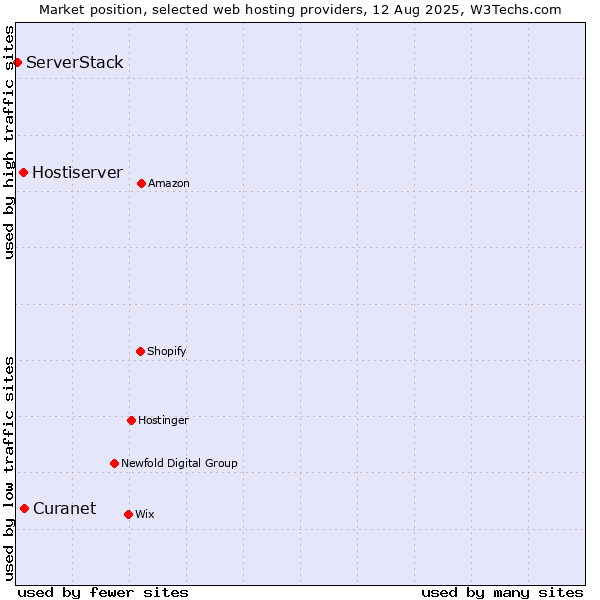 Market position of Curanet vs. Hostiserver vs. ServerStack