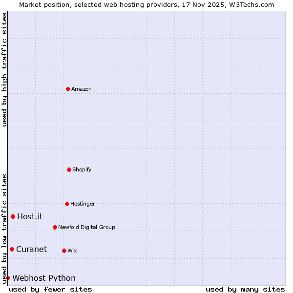 Market position of Host.it vs. Curanet vs. Webhost Python