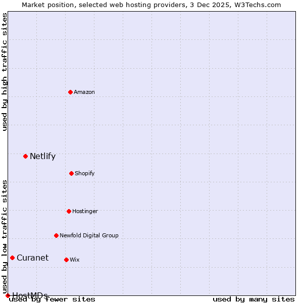Market position of Netlify vs. Curanet vs. HostMDs