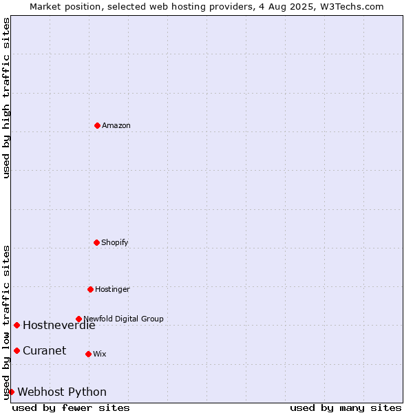 Market position of Hostneverdie vs. Curanet vs. Webhost Python