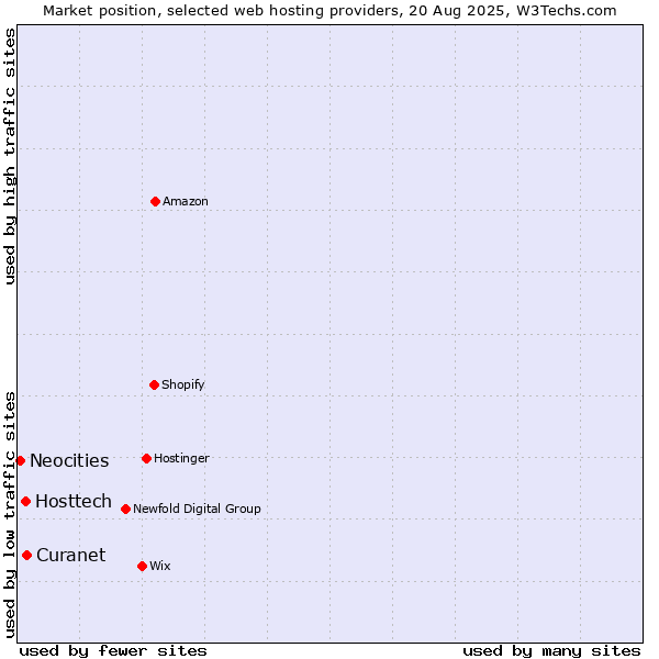 Market position of Curanet vs. Hosttech vs. Neocities
