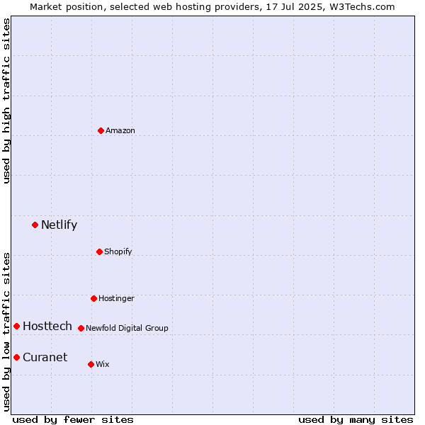 Market position of Netlify vs. Hosttech vs. Curanet
