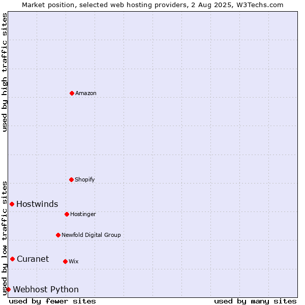 Market position of Hostwinds vs. Curanet vs. Webhost Python