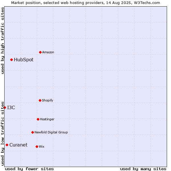 Market position of HubSpot vs. Curanet vs. I3C