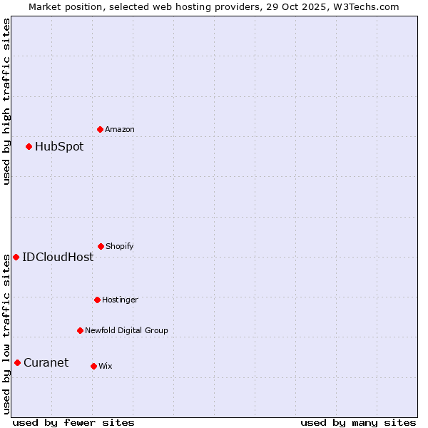 Market position of HubSpot vs. Curanet vs. IDCloudHost