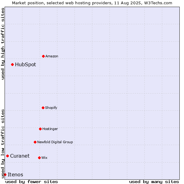Market position of HubSpot vs. Curanet vs. Itenos