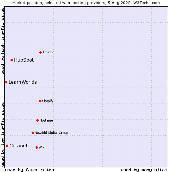Market position of HubSpot vs. Curanet vs. LearnWorlds