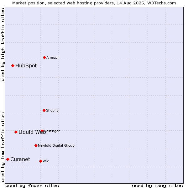 Market position of Liquid Web vs. HubSpot vs. Curanet