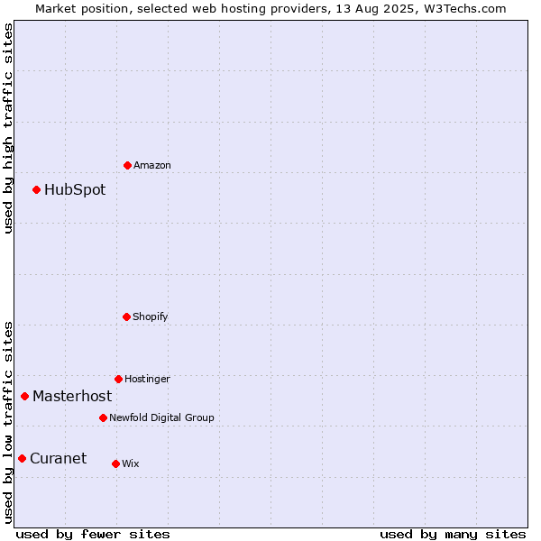 Market position of HubSpot vs. Masterhost vs. Curanet